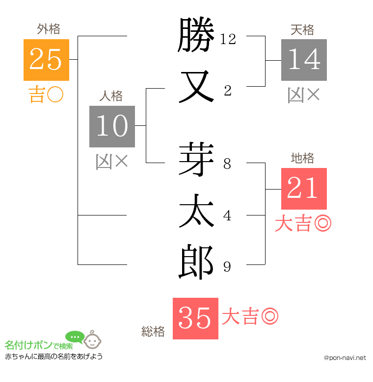 勝又 芽太郎さんの姓名判断結果