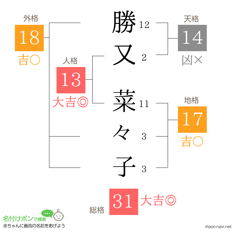 勝又 菜々子さんの姓名判断結果