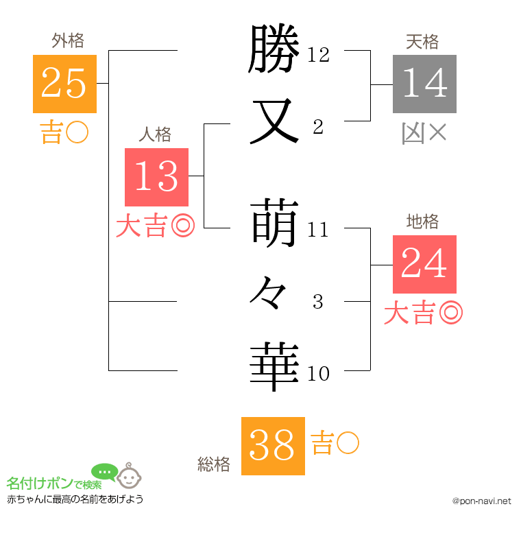 勝又 萌々華さんの姓名判断結果