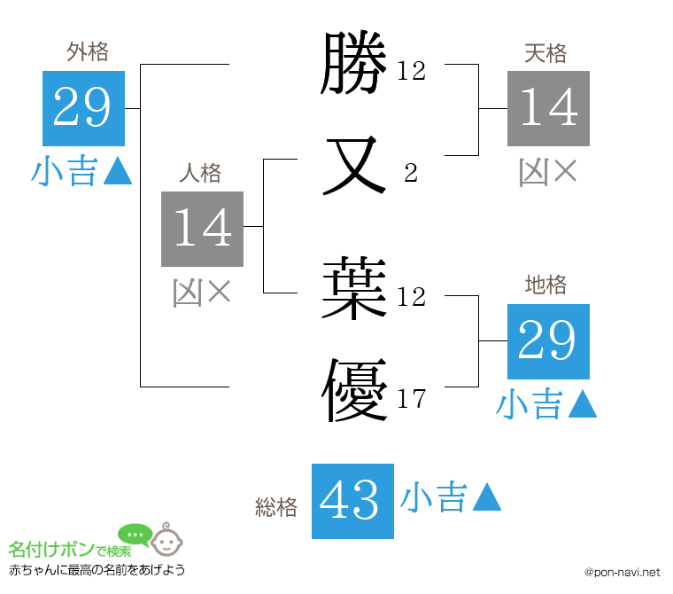 勝又 葉優さんの姓名判断結果
