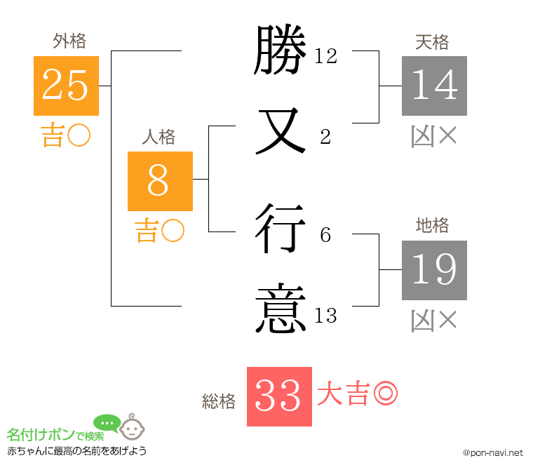 勝又 行意さんの姓名判断結果