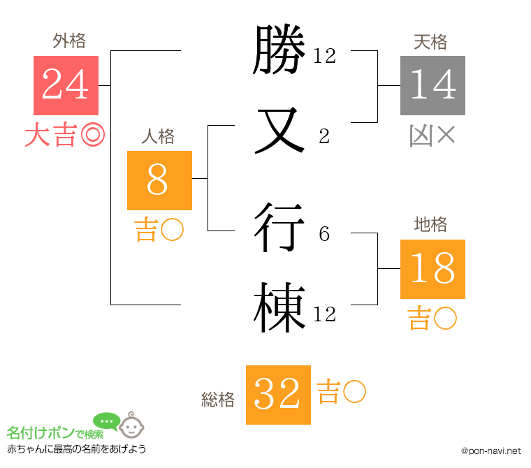 勝又 行棟さんの姓名判断結果