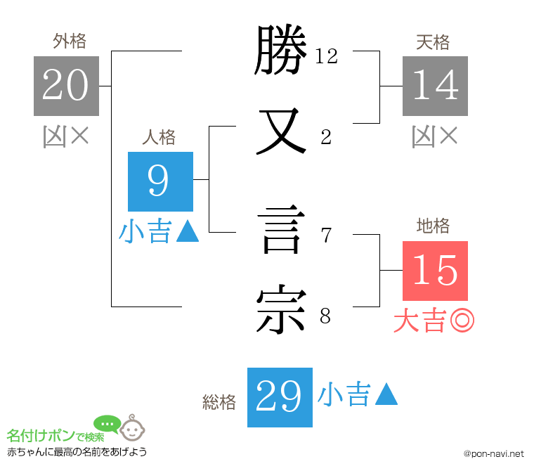 勝又 言宗さんの姓名判断結果