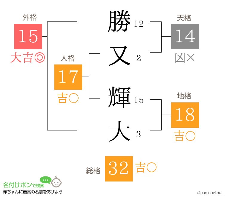勝又 輝大さんの姓名判断結果