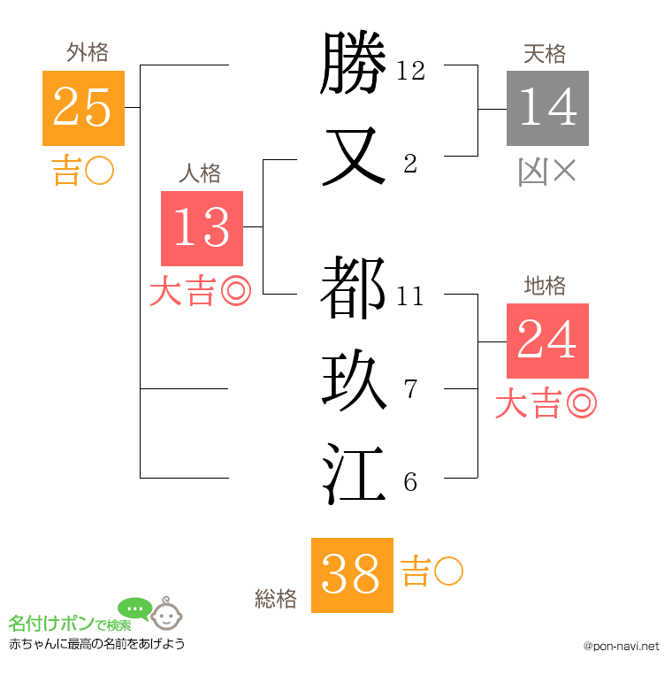 勝又 都玖江さんの姓名判断結果