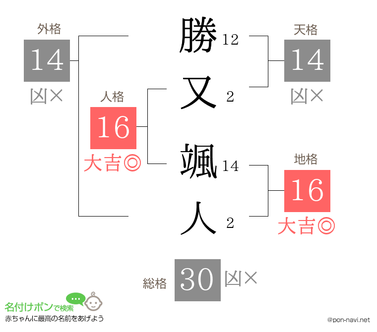 勝又 颯人さんの姓名判断結果