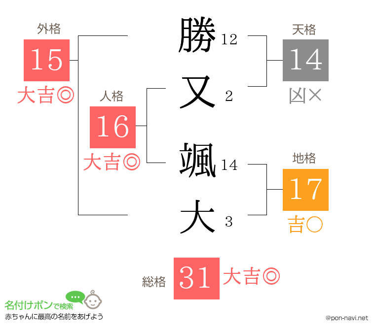 勝又 颯大さんの姓名判断結果