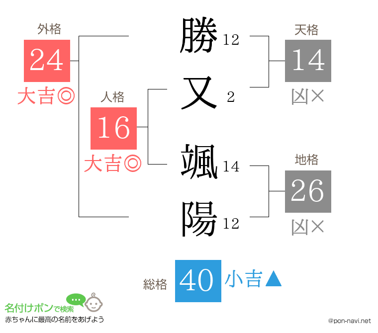 勝又 颯陽さんの姓名判断結果