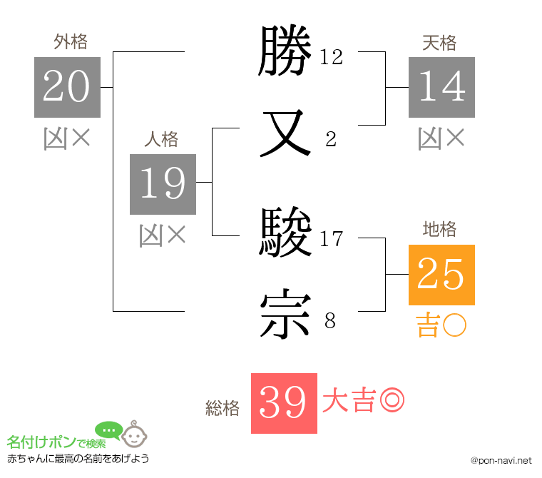 勝又 駿宗さんの姓名判断結果