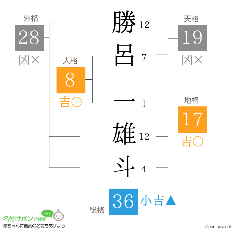 勝呂 一雄斗さんの姓名判断結果