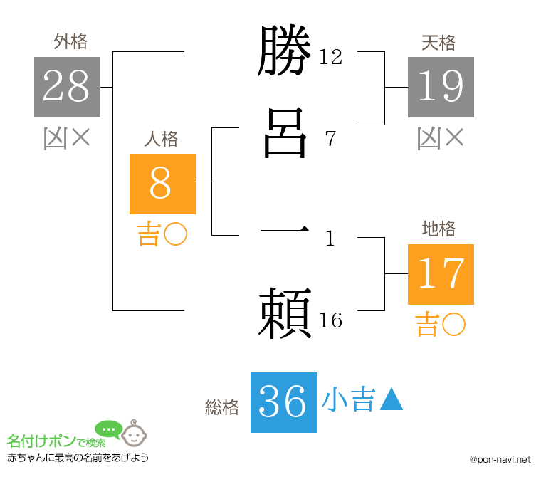 勝呂 一頼さんの姓名判断結果