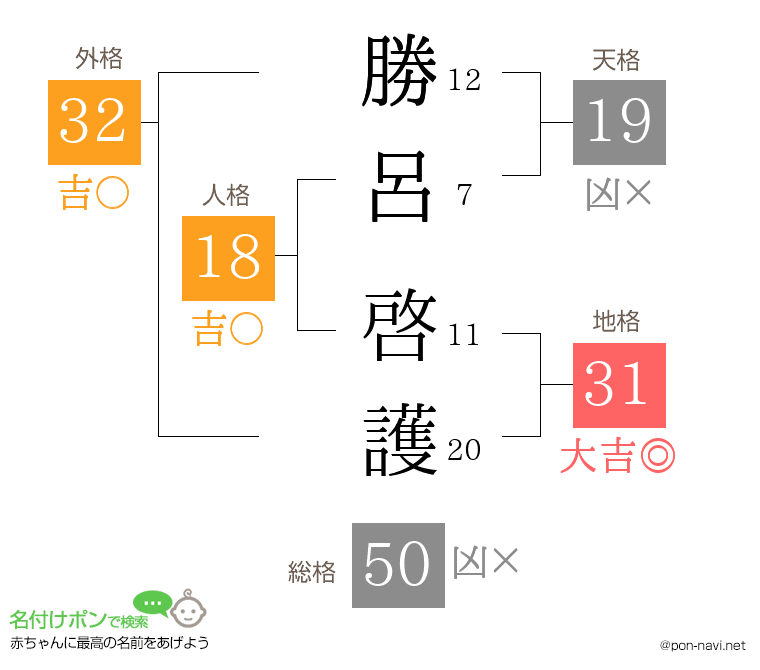 勝呂 啓護さんの姓名判断結果