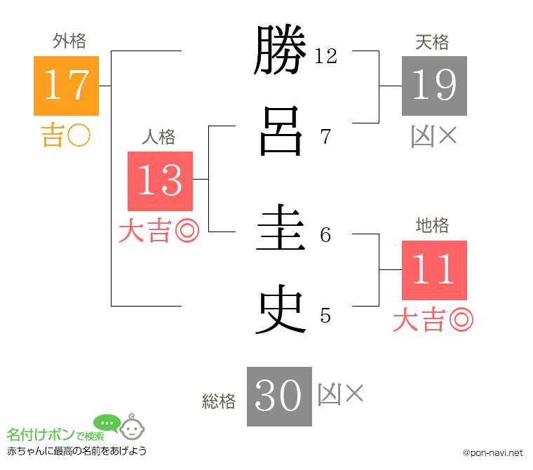 勝呂 圭史さんの姓名判断結果
