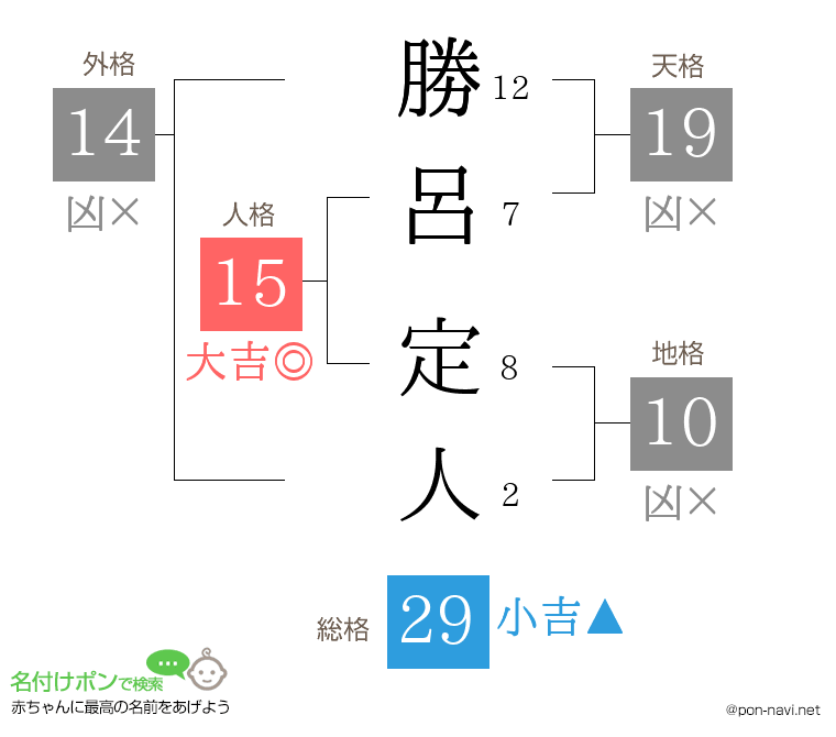 勝呂 定人さんの姓名判断結果