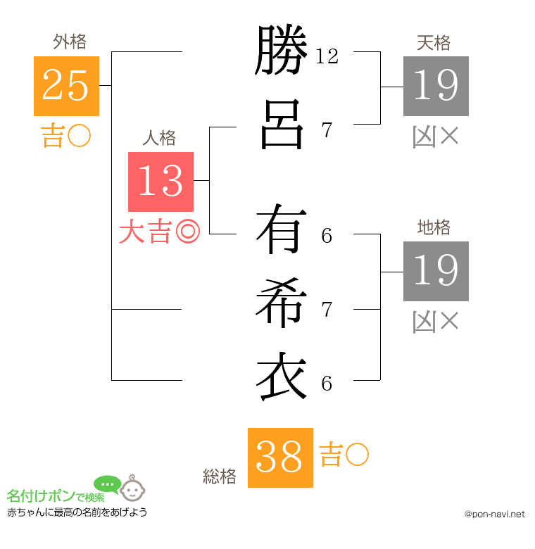 勝呂 有希衣さんの姓名判断結果