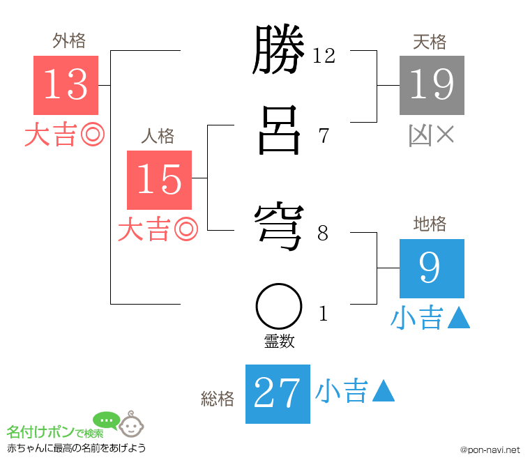 勝呂 穹さんの姓名判断結果