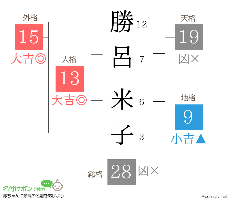 勝呂 米子さんの姓名判断結果