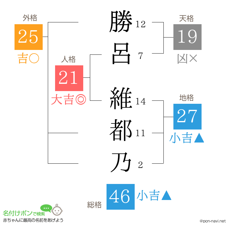 勝呂 維都乃さんの姓名判断結果