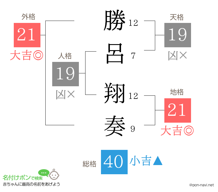 勝呂 翔奏さんの姓名判断結果