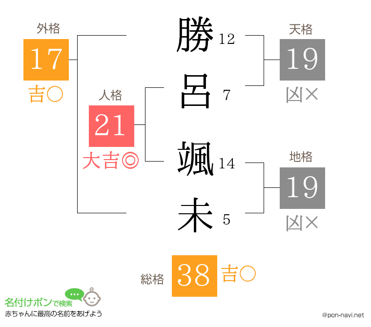 勝呂 颯未さんの姓名判断結果
