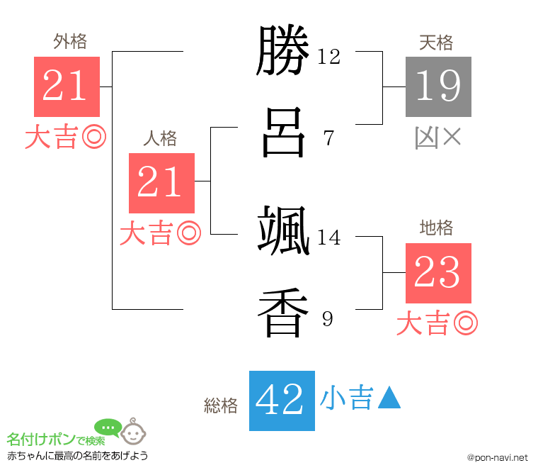 勝呂 颯香さんの姓名判断結果