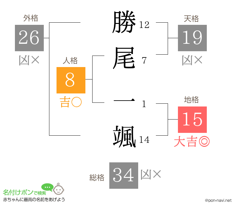 勝尾 一颯さんの姓名判断結果