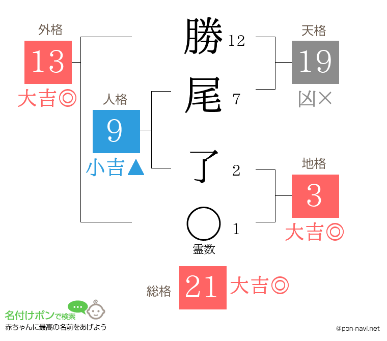 勝尾 了さんの姓名判断結果