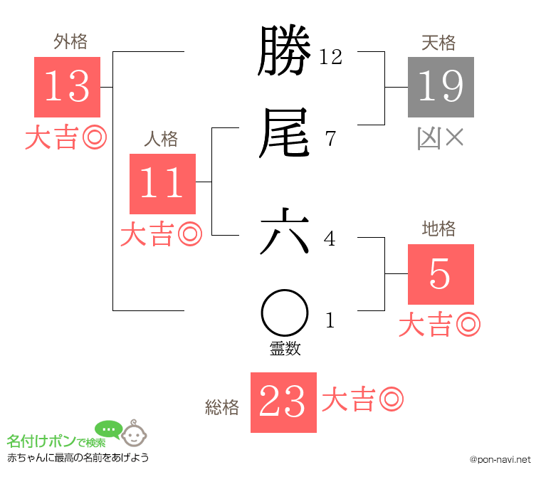 勝尾 六さんの姓名判断結果