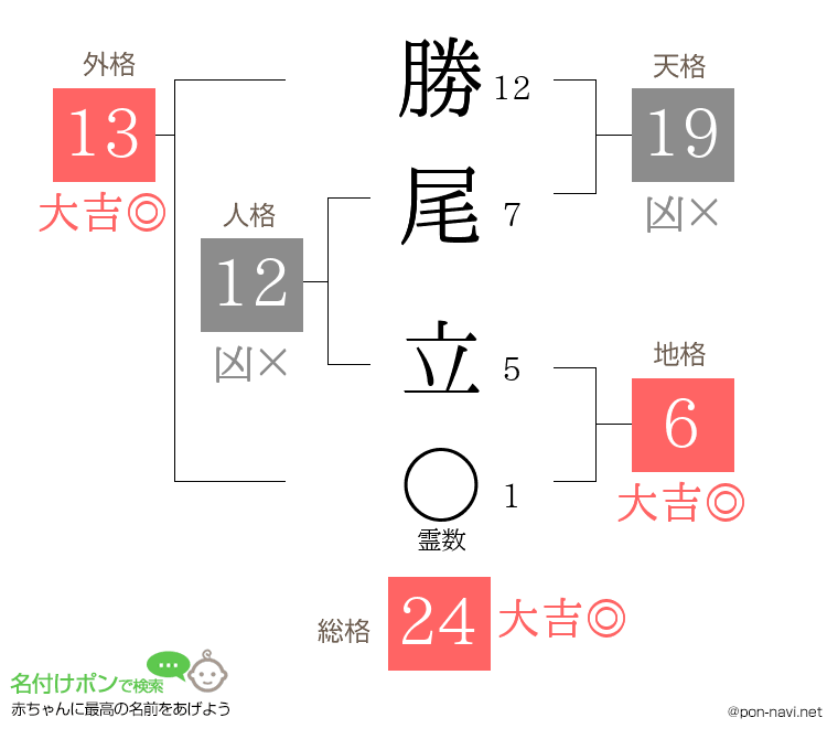 勝尾 立さんの姓名判断結果