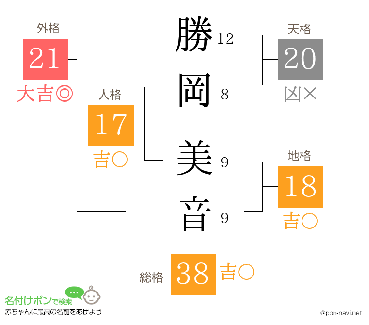 勝岡 美音さんの姓名判断結果