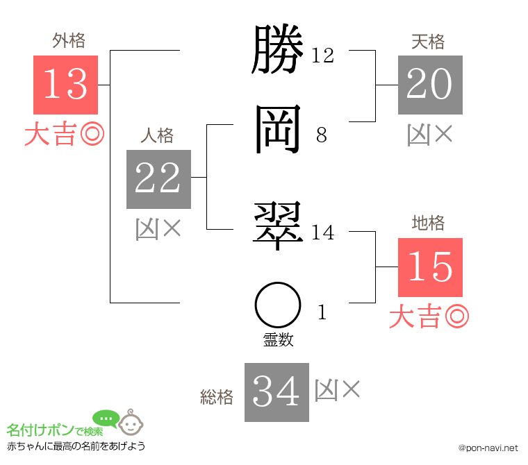 勝岡 翠さんの姓名判断結果