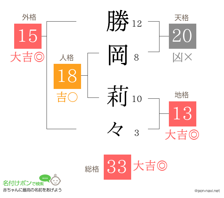 勝岡 莉々さんの姓名判断結果