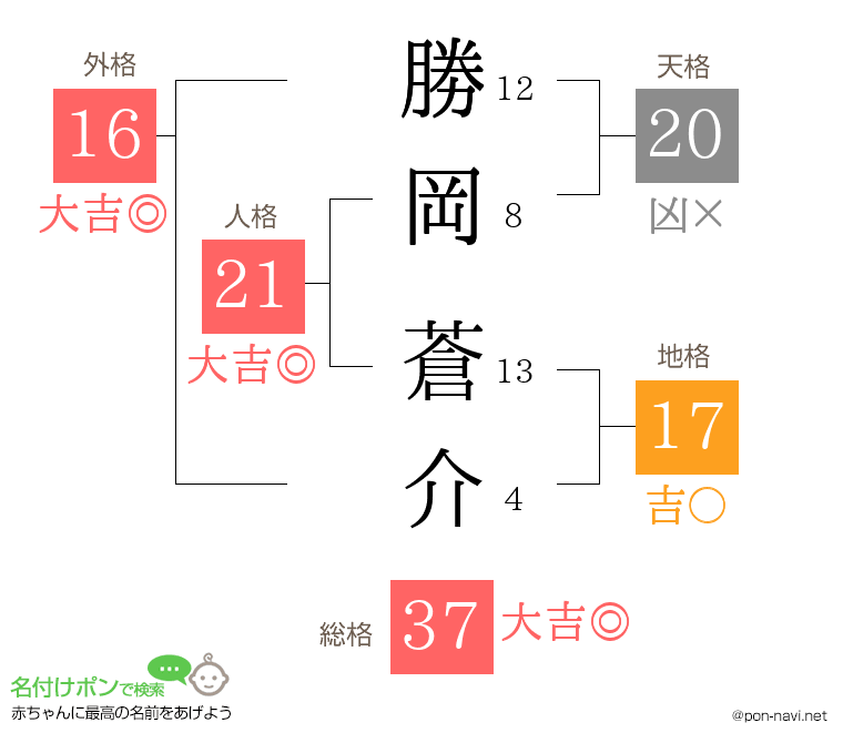 勝岡 蒼介さんの姓名判断結果