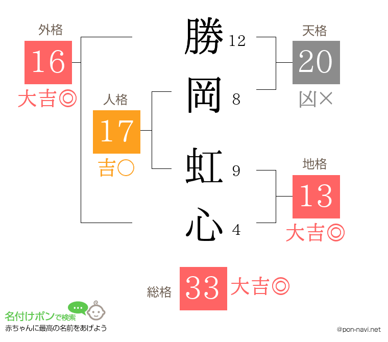 勝岡 虹心さんの姓名判断結果