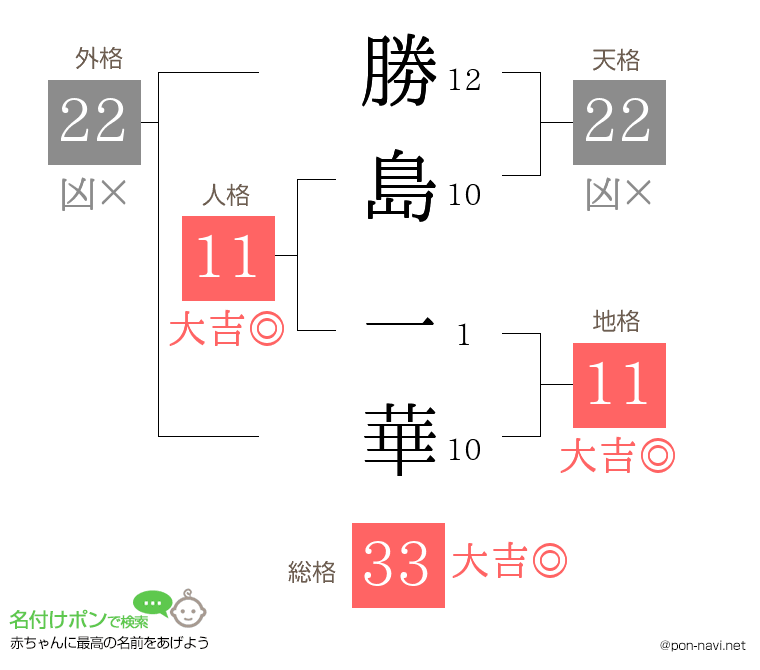 勝島 一華さんの姓名判断結果