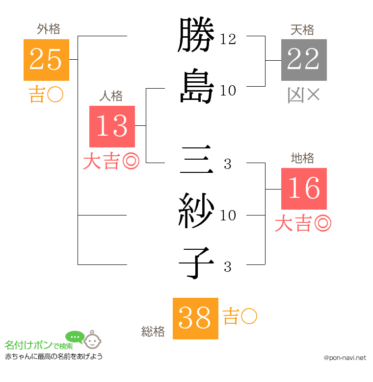 勝島 三紗子さんの姓名判断結果