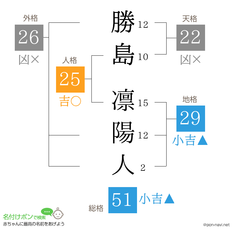 勝島 凛陽人さんの姓名判断結果