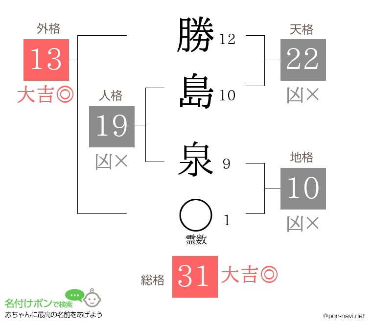 勝島 泉さんの姓名判断結果