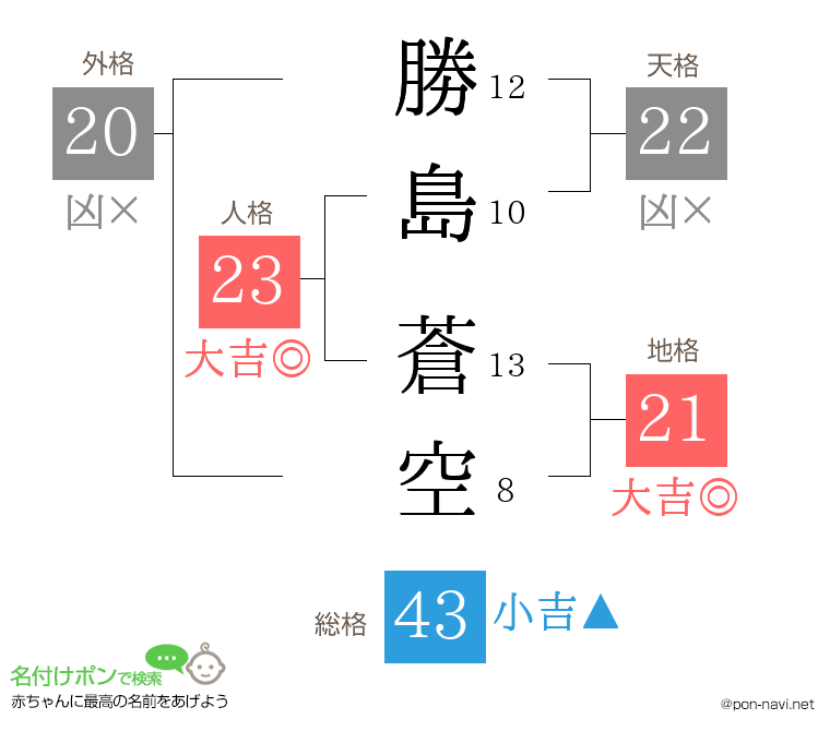 勝島 蒼空さんの姓名判断結果