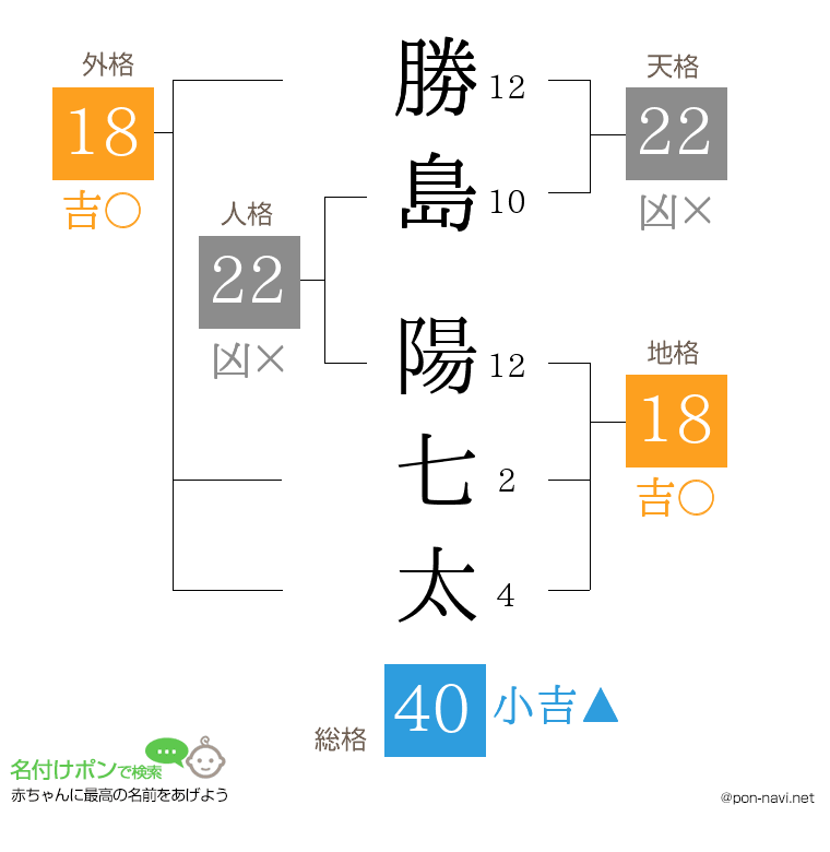 勝島 陽七太さんの姓名判断結果