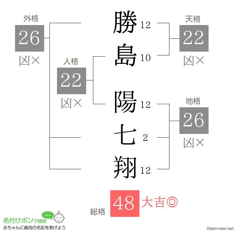 勝島 陽七翔さんの姓名判断結果