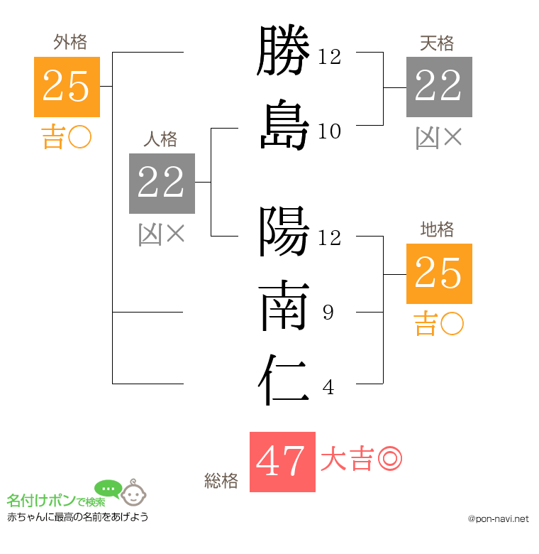 勝島 陽南仁さんの姓名判断結果