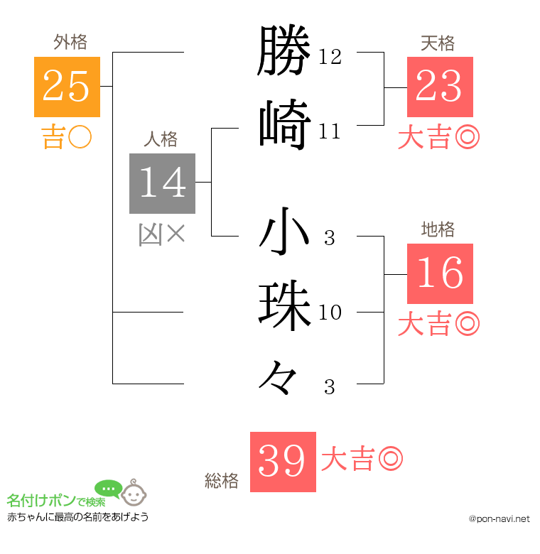 勝崎 小珠々さんの姓名判断結果