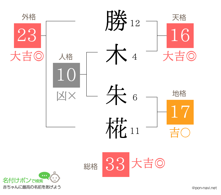 勝木 朱椛さんの姓名判断結果
