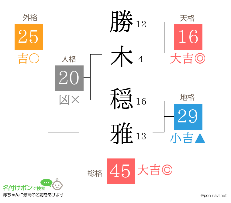 勝木 穏雅さんの姓名判断結果