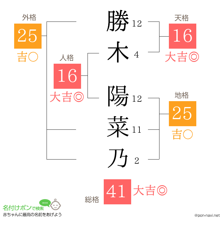 勝木 陽菜乃さんの姓名判断結果
