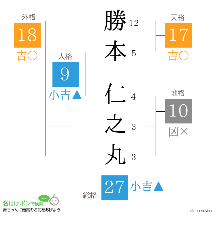勝本 仁之丸さんの姓名判断結果