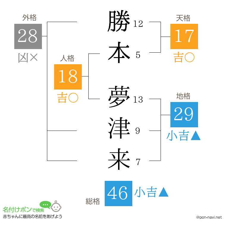 勝本 夢津来さんの姓名判断結果