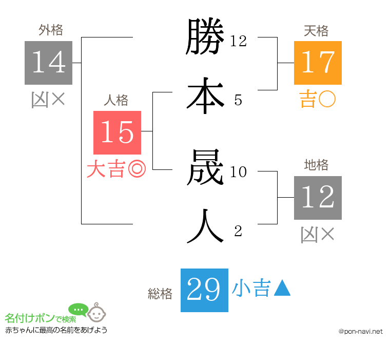勝本 晟人さんの姓名判断結果
