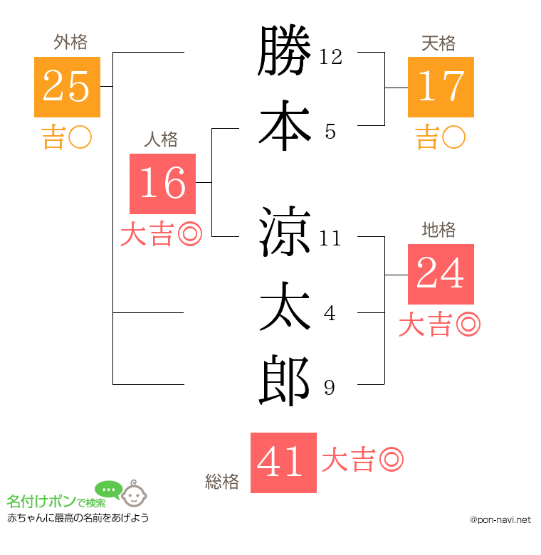 勝本 涼太郎さんの姓名判断結果